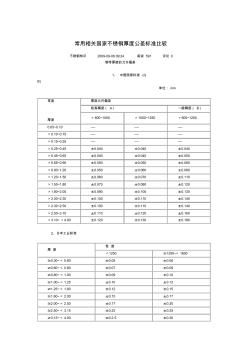 不銹鋼厚度公差標準比較(20200924192826)