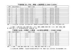 不锈钢原材料标准