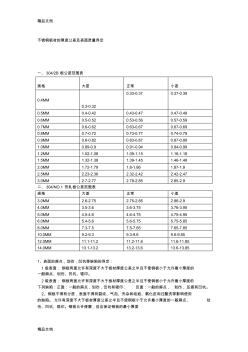 不銹鋼板厚度允差級(jí)表面要求(匯編)