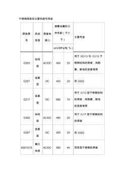 不銹鋼焊條的主要性能與用途