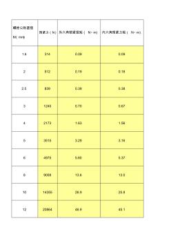 不锈钢螺栓A预紧力扭矩