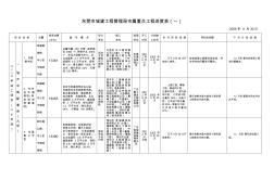 东莞市城建工程管理局市属重点工程进度表(一)