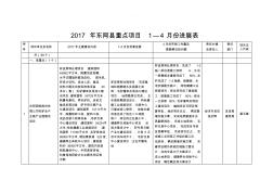 东阿县重点项目1—4月份进展表