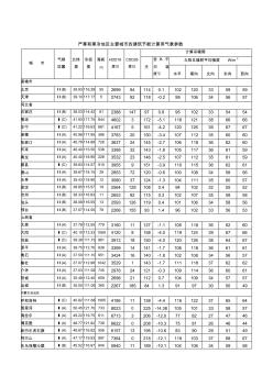 严寒和寒冷地区主要城市的建筑节能计算用气象参数资料