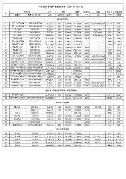 中国主要不锈钢牌号最新国家标准2008