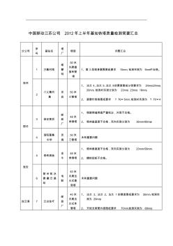 中国移动江苏公司2012年上半年基站铁塔质量检测简要汇总