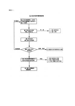 中建一局集团公司工程项目资料管理办法附录 (2)