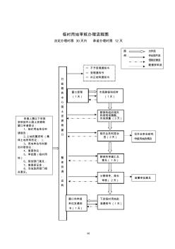 临时用地审核办理流程图