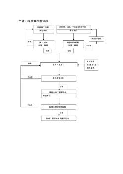 主体工程质量控制流程