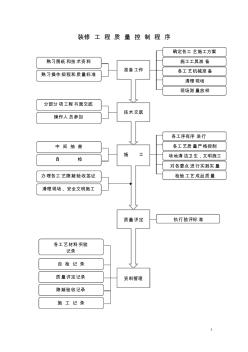 主要工序质量控制流程图 (3)