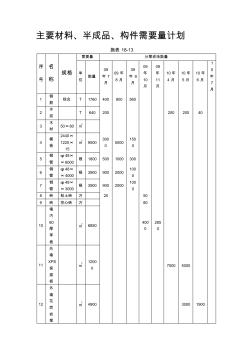 主要材料半成品、构件需要量计划