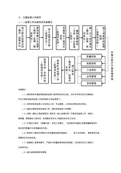 主要监理工作程序 (5)