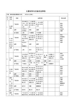 主要裝修材料與設(shè)備的品牌表 (2)