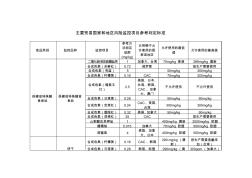 主要贸易国家和地区食品添加剂风险监控项目参考判定标准 (2)