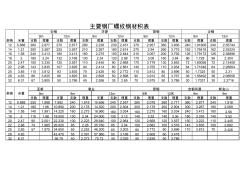 主要钢厂螺纹钢材积表5.22