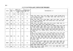 九江市2007年林业血防工程项目实施方案批复表