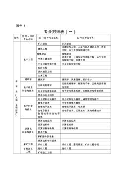 二级建造师报考(专业对照表)