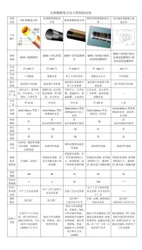 五种钢塑复合压力管道的比较