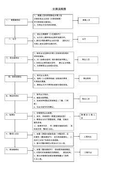 交房流程图1