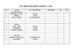 人防工程防護功能設備器材平時安裝項目一覽表