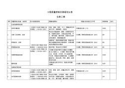 仪表工程质量控制点等级划分表 (2)