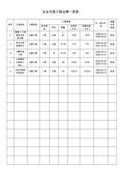 企业近五年代表工程业绩一览表