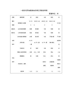 住宅用地基准地价修正系数说明表