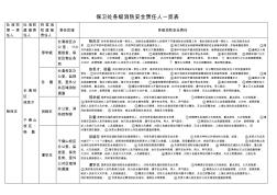 保衛(wèi)處各級消防安全責任人一覽表