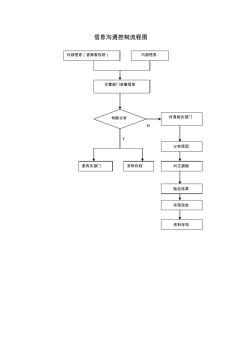 信息溝通控制流程圖