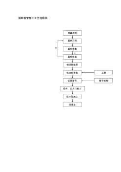 倒虹吸管施工工艺流程图 (2)