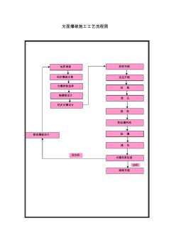 光面爆破施工工艺流程图[001]