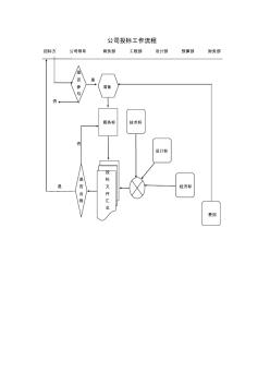 公司投标工作流程