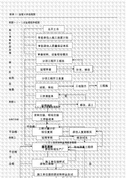 公路工程監(jiān)理工作規(guī)程圖全套