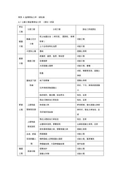 公路工程监理旁站工序部位一览表