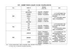 关键工序监理验收程序表