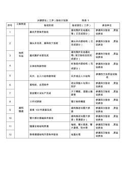 关键部位(工序)质量节点验收