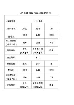 內(nèi)外墻抹灰水泥砂漿配合比(20201028120648)