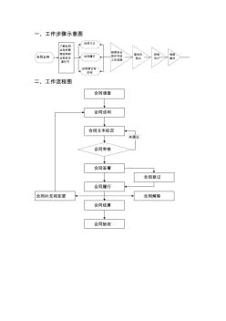 內(nèi)部控制,合同管理流程圖