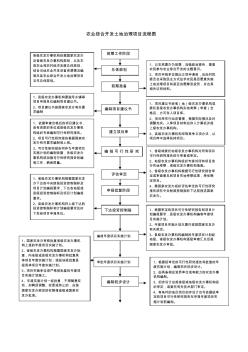 农业综合开发土地治理项目流程图