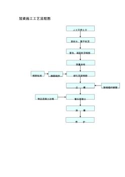 冠梁施工工藝流程圖