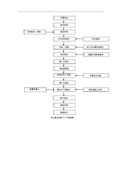 冲孔灌注桩施工工艺流程图