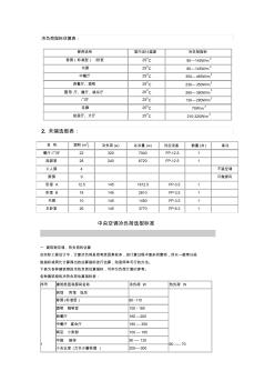 冷負(fù)荷指標(biāo)估算表[1]重點(diǎn)