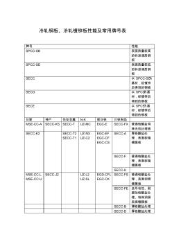 冷轧钢板、冷轧镀锌板性能及常用牌号表