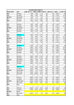 几大品牌风机盘管技术参数对比表(约克特灵麦克维尔新晃松下)