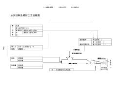 分次投料及喷射工艺流程图