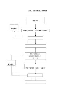 分項分部工程簽認基本程序