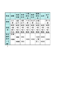 初步測算工程建安成本簡表