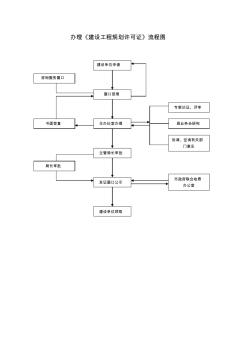 办理《建设工程规划许可证》流程图