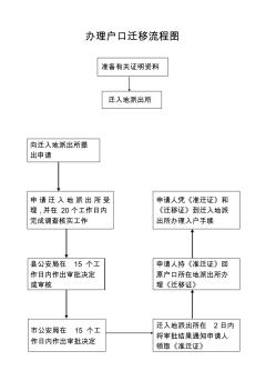 办理户口迁移流程图-户口迁移流程图