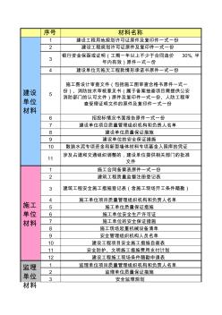 办理施工许可证材料清单